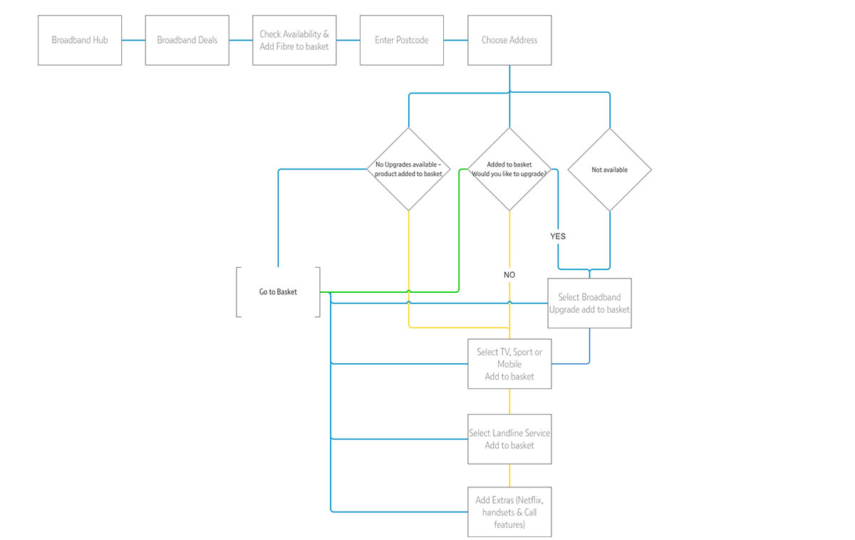 Mandated Service Check Flow