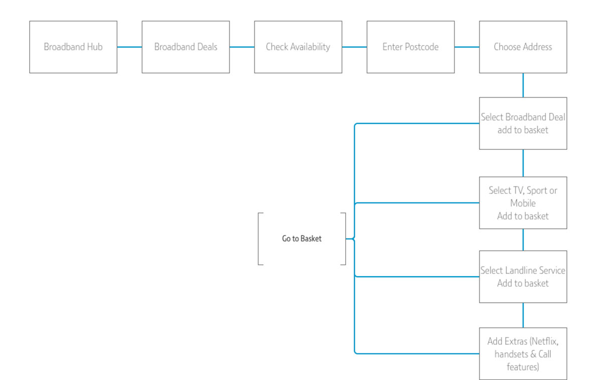 Optional Service Check Flow