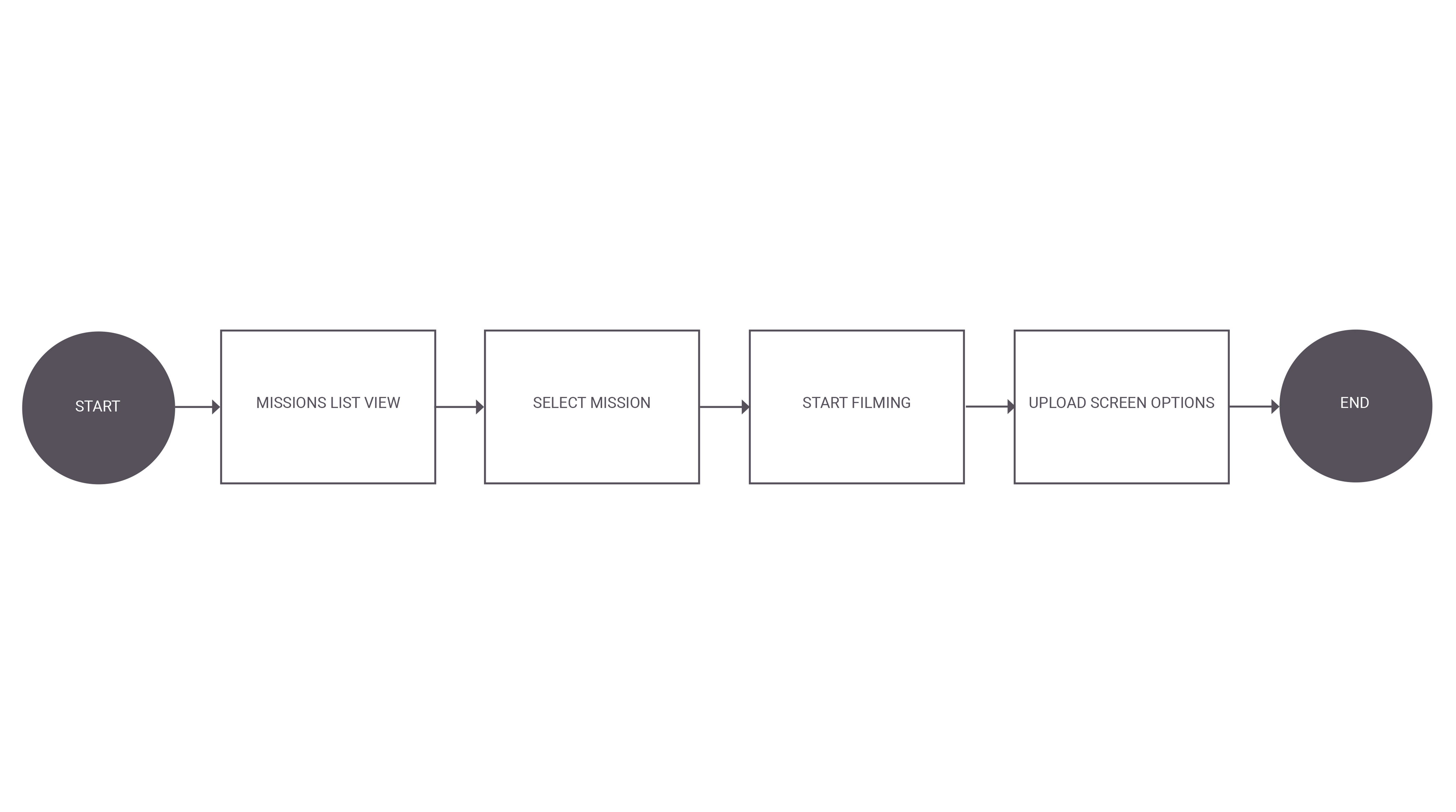 Assignments flow