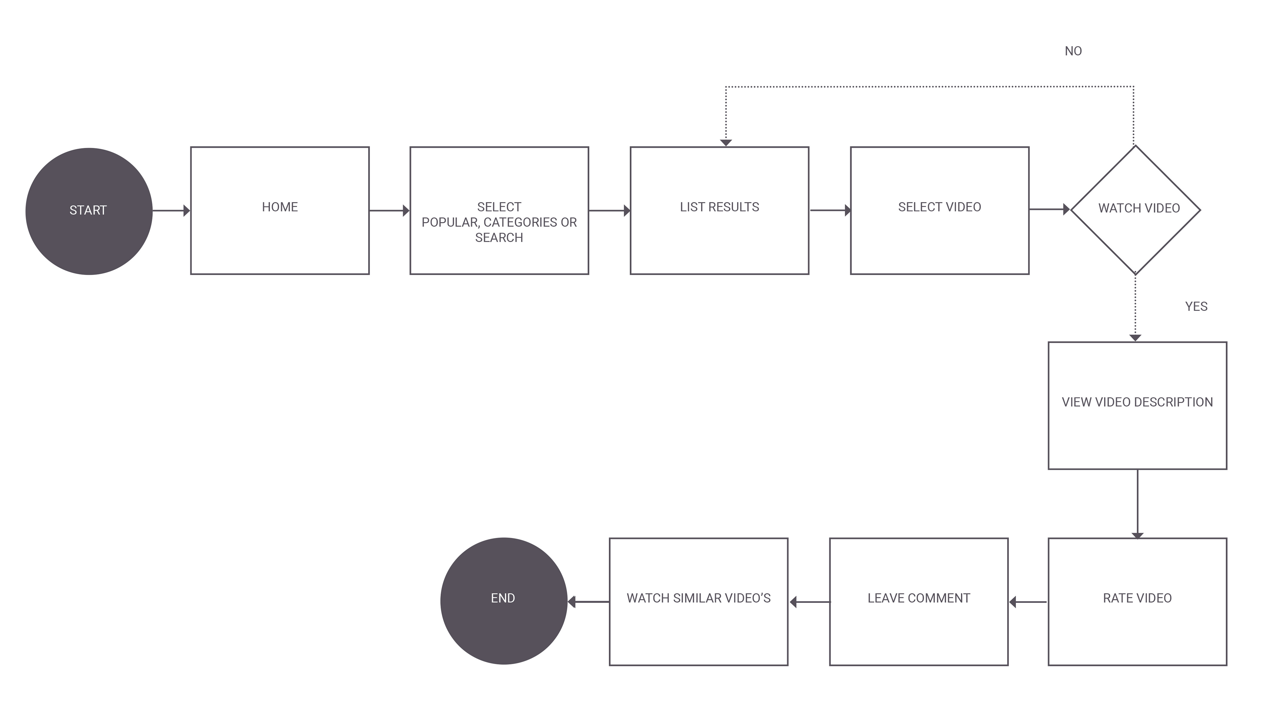 Content Flow